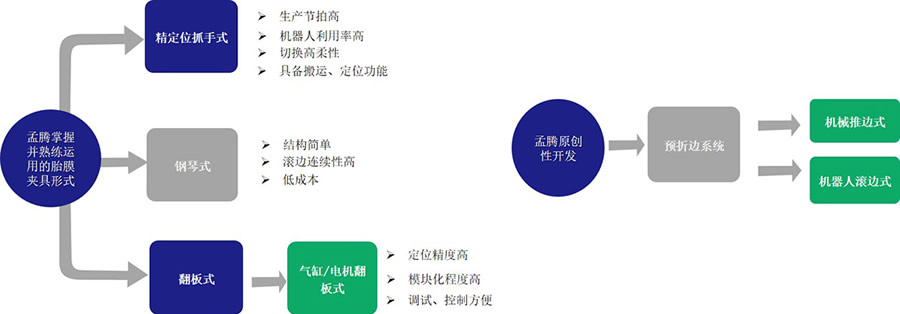 机器人滚边专家(3)
